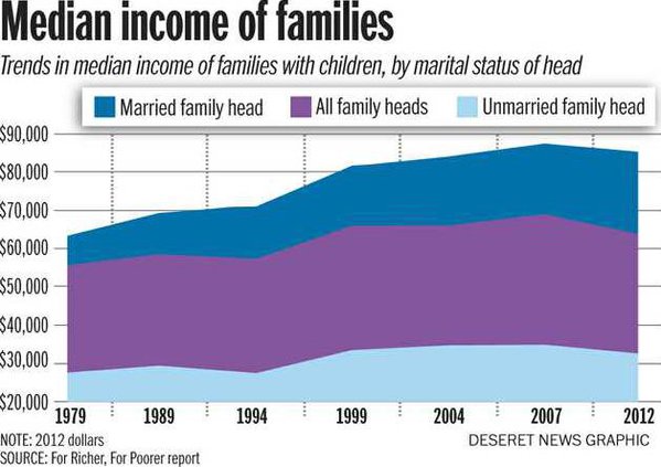 family income