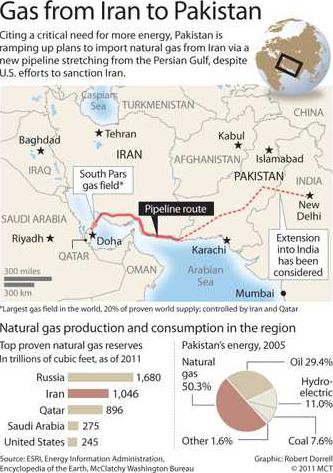 Pakistan speeds pursuit of Iranian pipeline, defying US - Great Bend ...