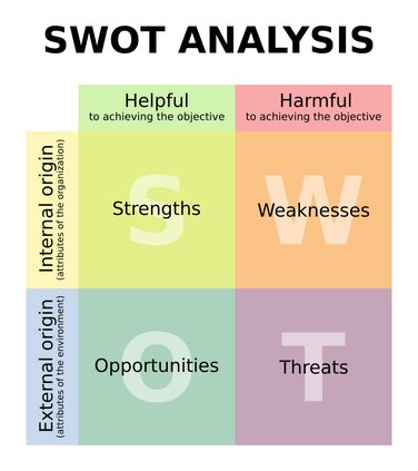 swot analysis