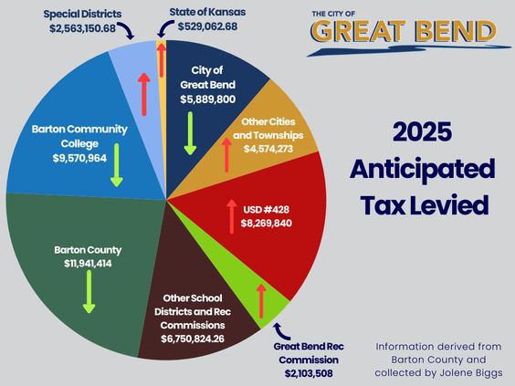 city tax pie chart 2025